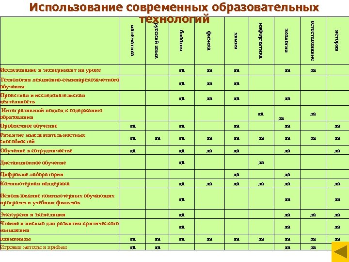 математика русский язык биоогия физика химия информатика экология естествознание история Использование современных образовательных технологий