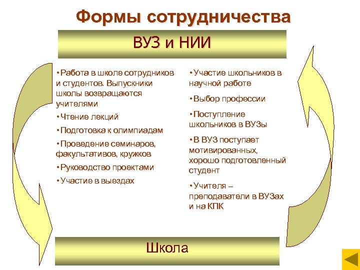 Формы сотрудничества ВУЗ и НИИ • Работа в школе сотрудников и студентов. Выпускники школы