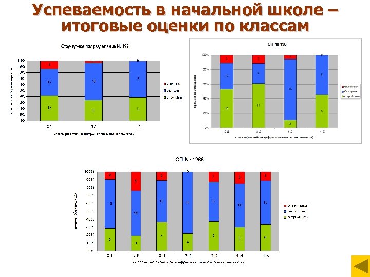 Успеваемость в начальной школе – итоговые оценки по классам 
