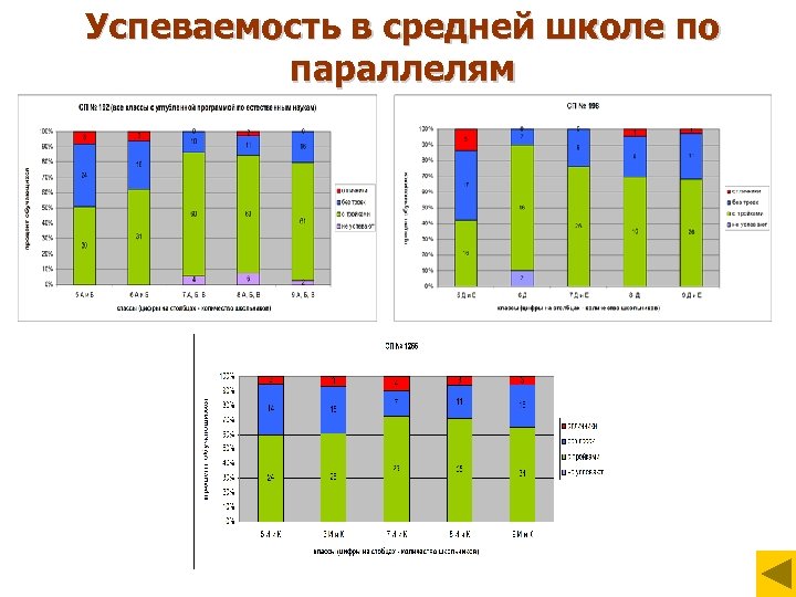 Успеваемость в средней школе по параллелям 