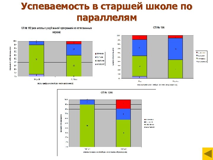 Успеваемость в старшей школе по параллелям 