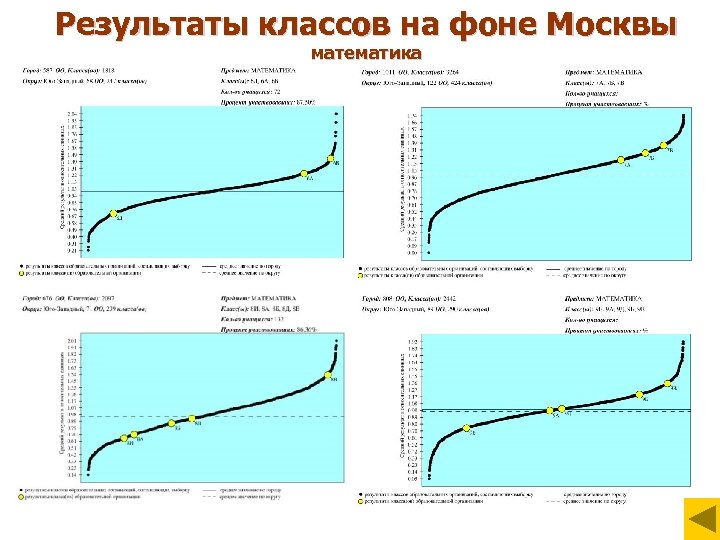 Результаты классов на фоне Москвы математика 