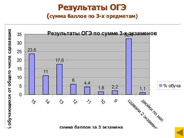 Результаты ОГЭ (сумма баллов по 3 -х предметам) 