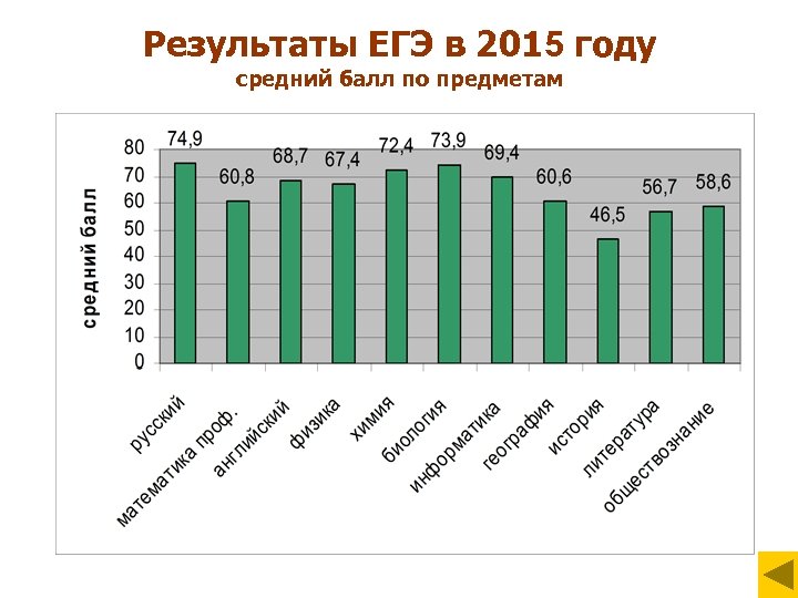 Результаты ЕГЭ в 2015 году средний балл по предметам 
