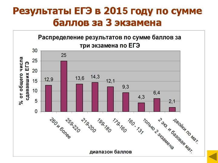 Результаты ЕГЭ в 2015 году по сумме баллов за 3 экзамена 