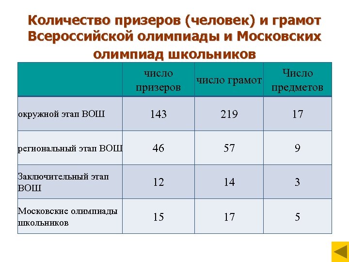 Количество призеров (человек) и грамот Всероссийской олимпиады и Московских олимпиад школьников число призеров Число