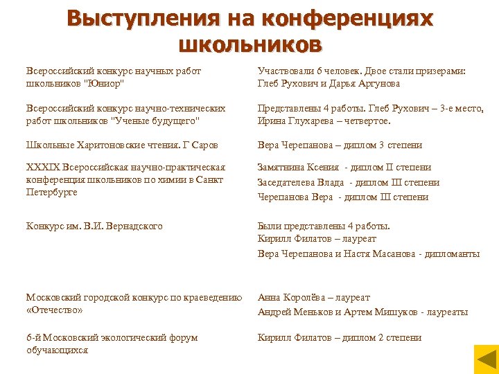 Выступления на конференциях школьников Всероссийский конкурс научных работ школьников "Юниор" Участвовали 6 человек. Двое
