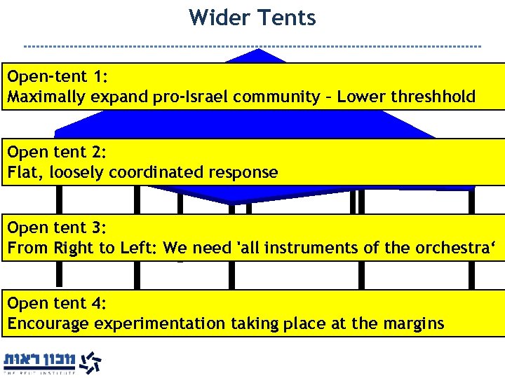 Wider Tents Open-tent 1: Maximally expand pro-Israel community – Lower threshhold Open tent 2: