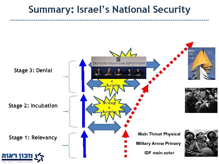 Summary: Israel’s National Security Strategi c Surprise Stage 3: Denial Strategi c Surprise Stage