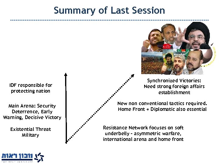Summary of Last Session IDF responsible for protecting nation Main Arena: Security Deterrence, Early