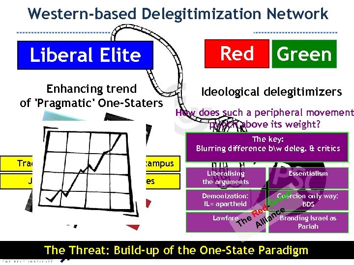 Western-based Delegitimization Network Liberal Elite Enhancing trend of 'Pragmatic' One-Staters Red Green Ideological delegitimizers