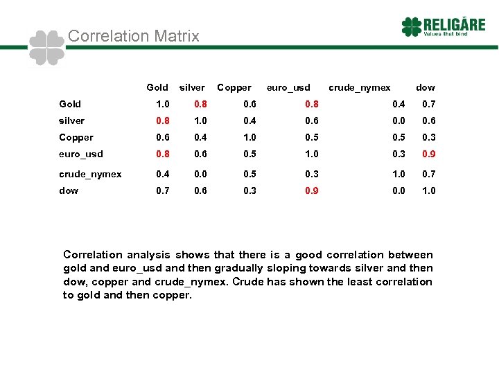 Correlation Matrix Gold silver Copper euro_usd crude_nymex dow Gold 1. 0 0. 8 0.