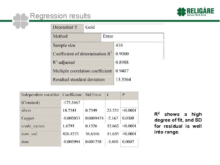Regression results R 2 shows a high degree of fit, and SD for residual