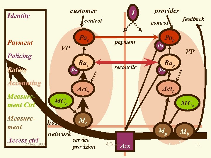 customer Identity control Pac Payment VP Policing Rating Po Accounting Measurement Ctrl Measurement Access