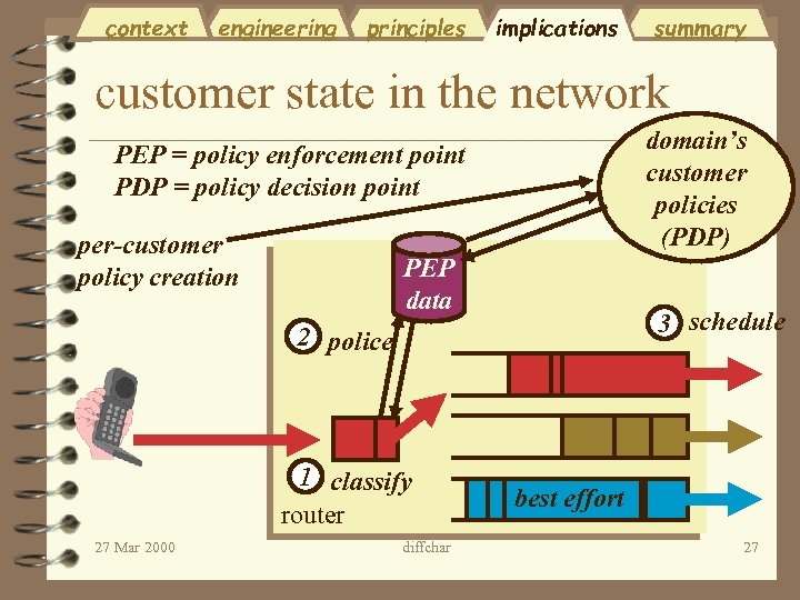 context engineering principles implications summary customer state in the network domain’s customer policies (PDP)