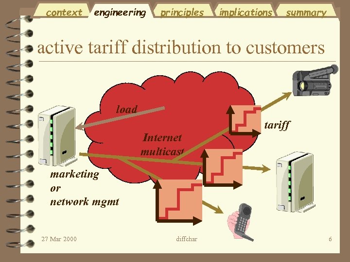 context engineering principles implications summary active tariff distribution to customers load Internet multicast tariff