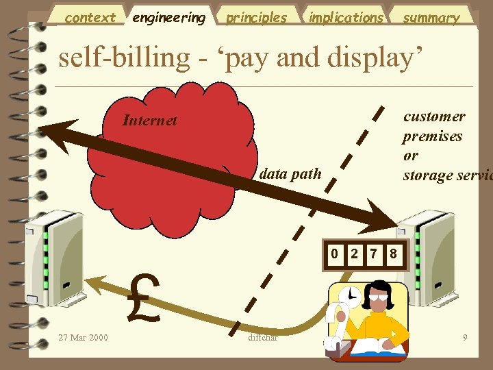 context engineering principles implications summary self-billing - ‘pay and display’ customer premises or storage