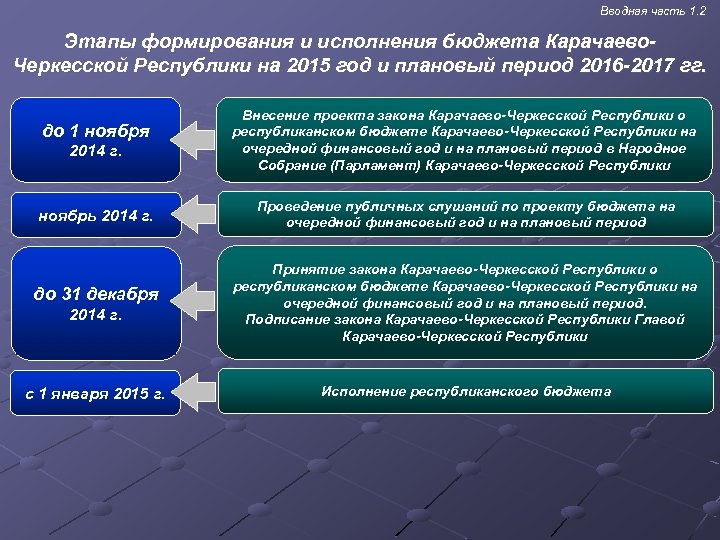  Вводная часть 1. 2 Этапы формирования и исполнения бюджета Карачаево. Черкесской Республики на