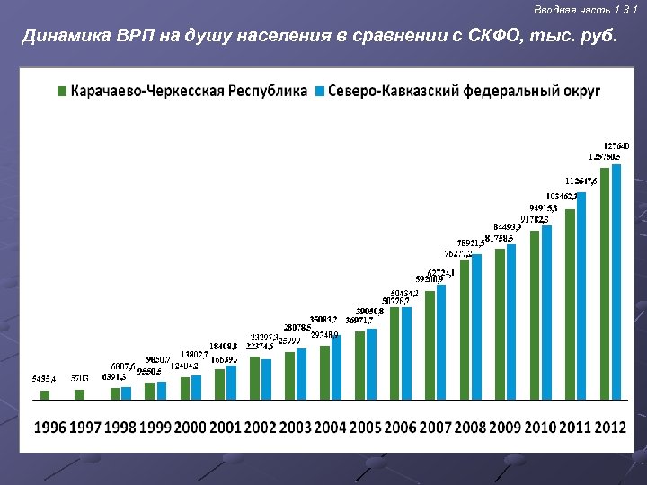  Вводная часть 1. 3. 1 Динамика ВРП на душу населения в сравнении с