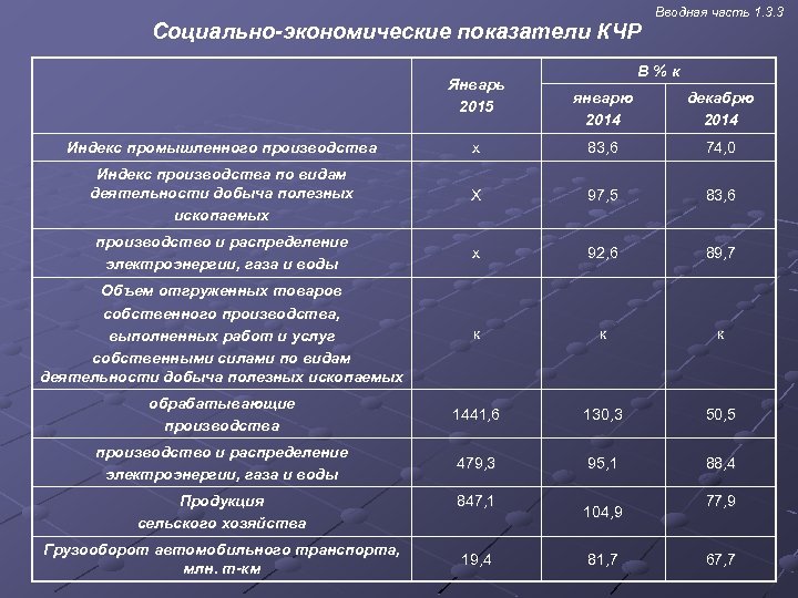 Социально-экономические показатели КЧР Январь 2015 Вводная часть 1. 3. 3 В % к январю