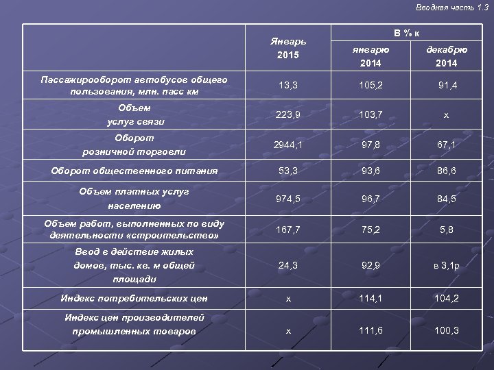  Вводная часть 1. 3 Январь 2015 В%к январю 2014 декабрю 2014 Пассажирооборот автобусов