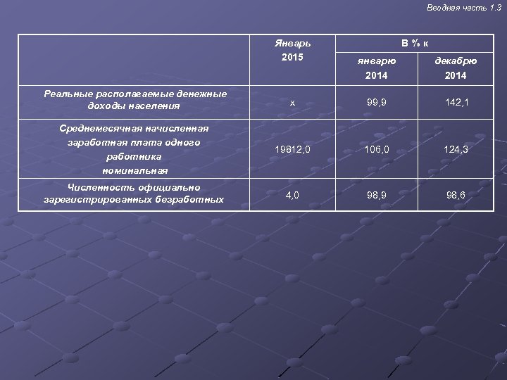  Вводная часть 1. 3 Январь 2015 В%к январю 2014 декабрю 2014 Реальные располагаемые