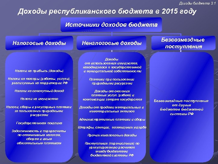 Доходы бюджета 3. 1 Доходы республиканского бюджета в 2015 году Источники доходов бюджета Налоговые