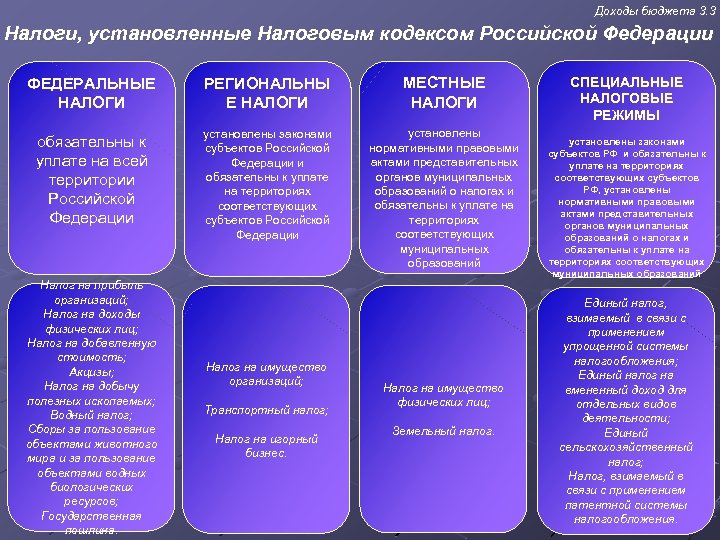 1 группа муниципальных образований. Федеральные региональные и местные налоги. Федеральные муниципальные региональные налоги.