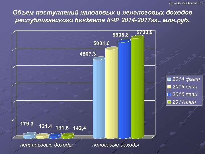 Доходы бюджета 3. 7 Объем поступлений налоговых и неналоговых доходов республиканского бюджета КЧР 2014