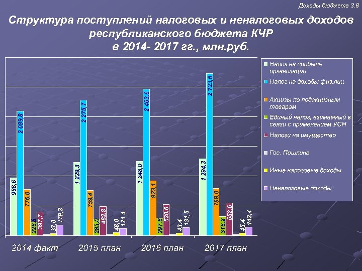 Доходы бюджета 3. 8 Структура поступлений налоговых и неналоговых доходов республиканского бюджета КЧР в