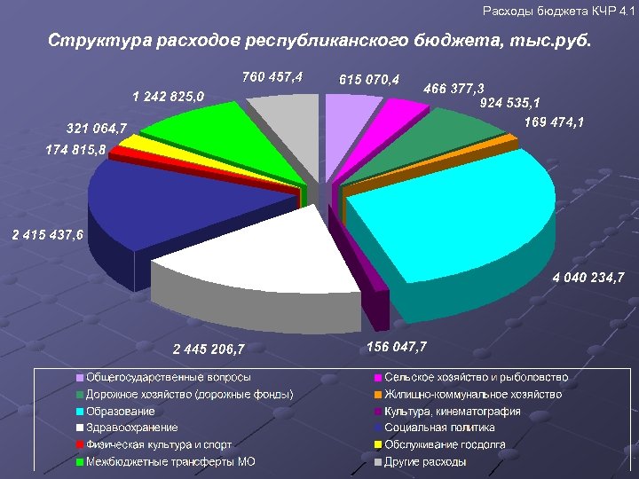 Расходы бюджета КЧР 4. 1 Структура расходов республиканского бюджета, тыс. руб. 