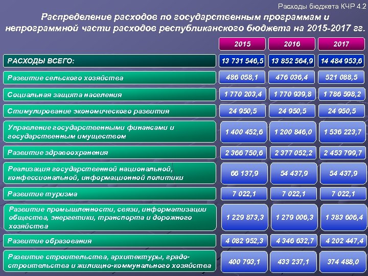 Расходы бюджета КЧР 4. 2 Распределение расходов по государственным программам и непрограммной части расходов