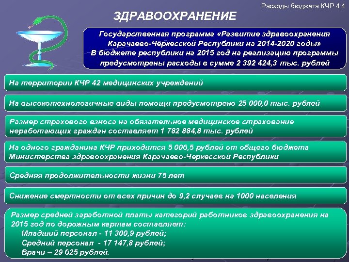 ЗДРАВООХРАНЕНИЕ Расходы бюджета КЧР 4. 4 Государственная программа «Развитие здравоохранения Карачаево-Черкесской Республики на 2014