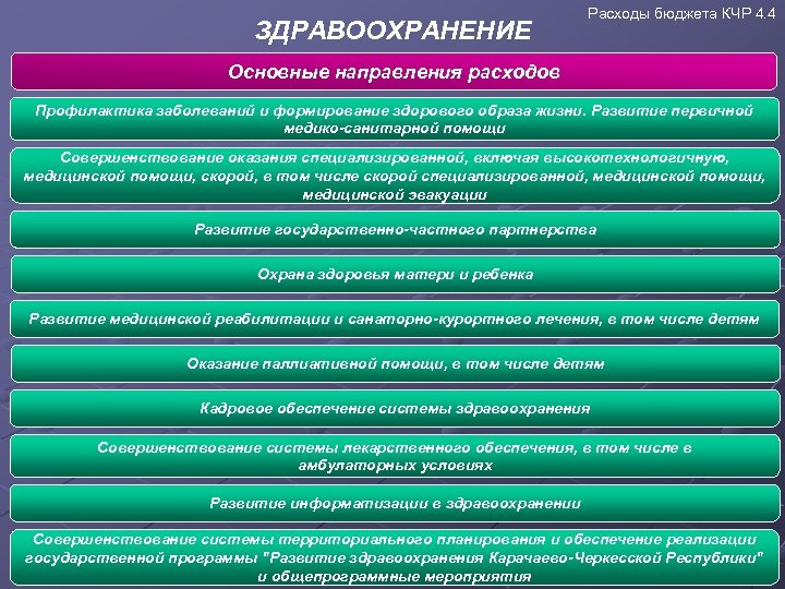 ЗДРАВООХРАНЕНИЕ Расходы бюджета КЧР 4. 4 Основные направления расходов Профилактика заболеваний и формирование здорового