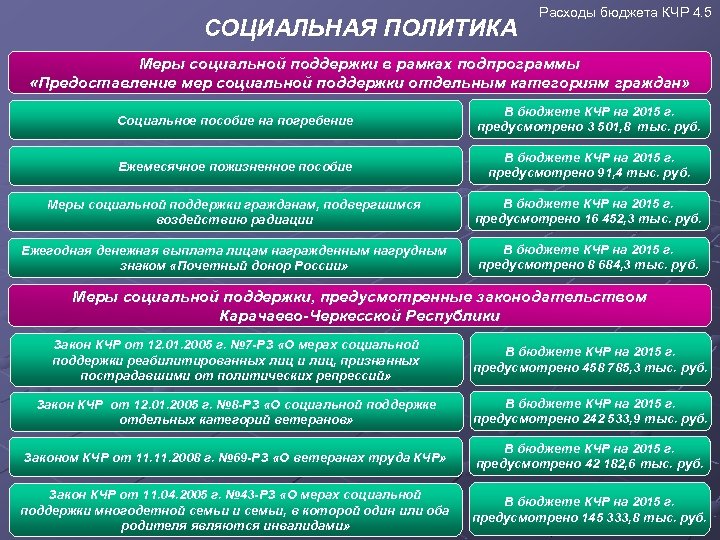 СОЦИАЛЬНАЯ ПОЛИТИКА Расходы бюджета КЧР 4. 5 Меры социальной поддержки в рамках подпрограммы «Предоставление