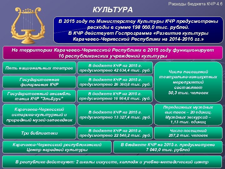КУЛЬТУРА Расходы бюджета КЧР 4. 6 В 2015 году по Министерству Культуры КЧР предусмотрены
