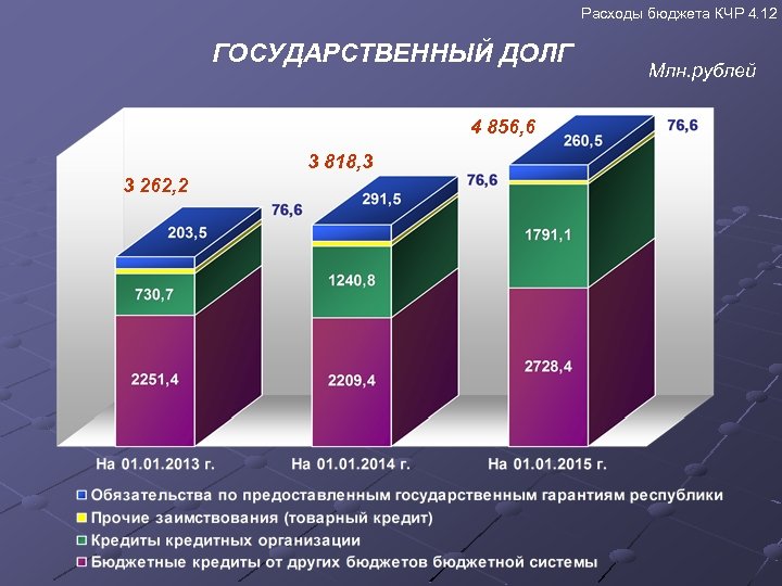 Бюджет республики для граждан. Основные направления расходов государственного бюджета. Бюджет расходования материалов. Потребление в долг. Кто принимает бюджет Карачаево Черкесской Республики.