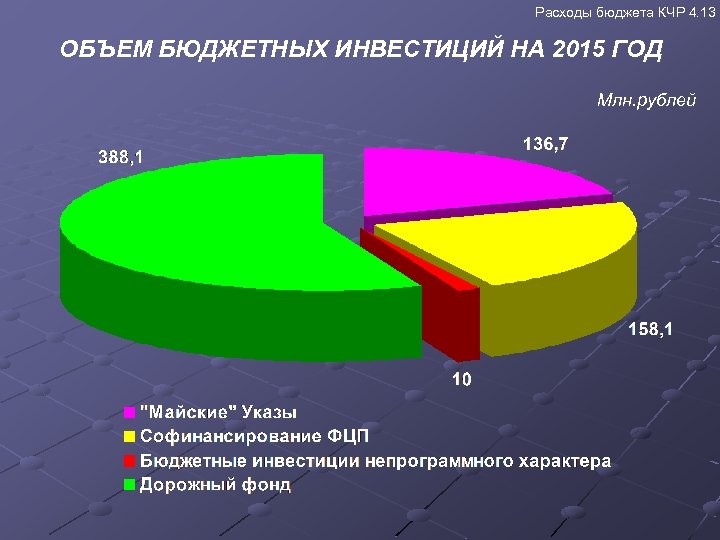 Расходы бюджета КЧР 4. 13 ОБЪЕМ БЮДЖЕТНЫХ ИНВЕСТИЦИЙ НА 2015 ГОД Млн. рублей 