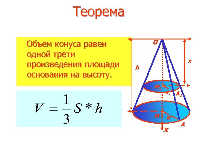 Теорема Объем конуса равен одной трети произведения площади основания на высоту. O х h