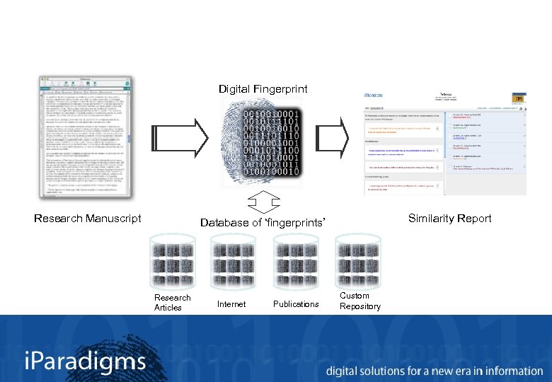 Digital Fingerprint D Research Manuscript D Similarity Report Database of ‘fingerprints’ Research Articles Internet