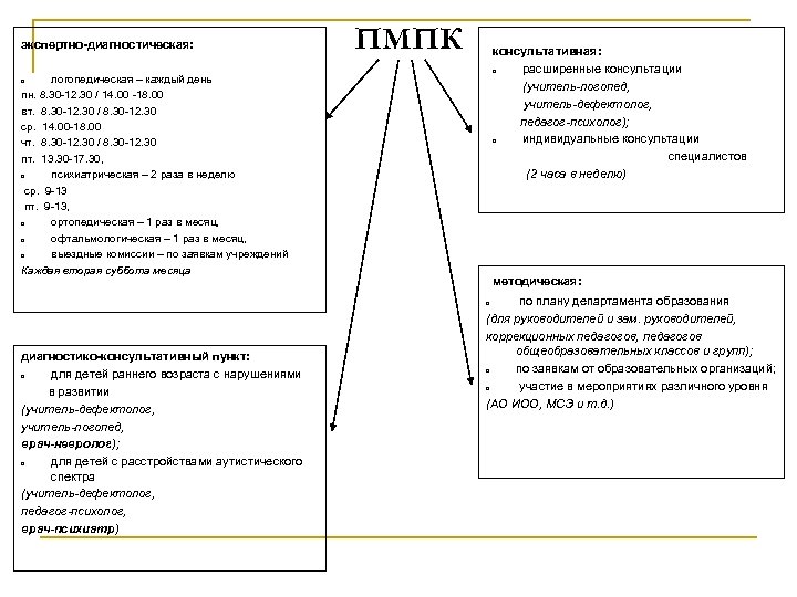 экспертно-диагностическая: ПМПК консультативная: ь расширенные консультации (учитель-логопед, учитель-дефектолог, педагог-психолог); ь индивидуальные консультации специалистов (2