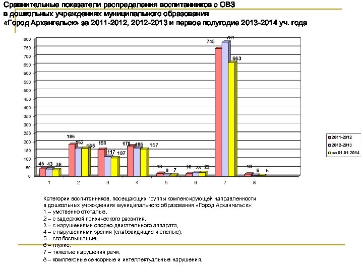 Сравнительные показатели распределения воспитанников с ОВЗ в дошкольных учреждениях муниципального образования «Город Архангельск» за