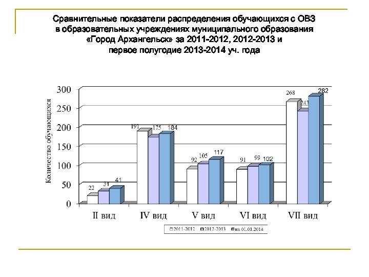 Сравнительные показатели распределения обучающихся с ОВЗ в образовательных учреждениях муниципального образования «Город Архангельск» за