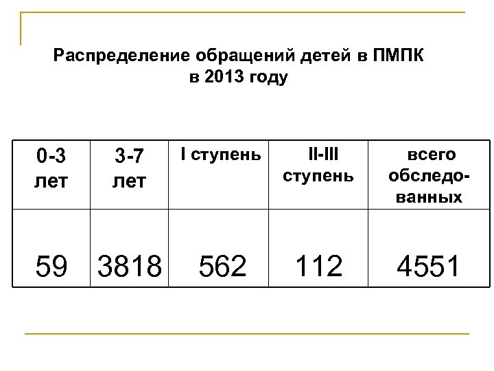 Распределение обращений детей в ПМПК в 2013 году II-III всего 0 -3 3 -7