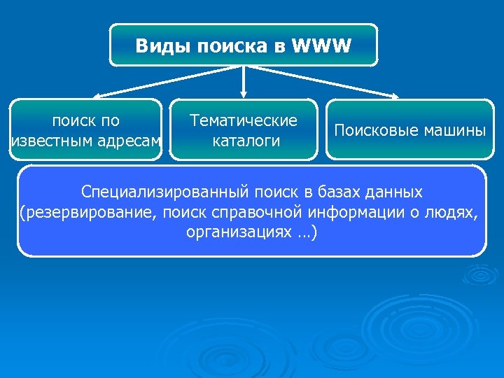 Виды поиска в WWW поиск по известным адресам Тематические каталоги Поисковые машины Специализированный поиск