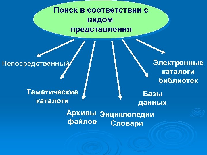 Структура представления