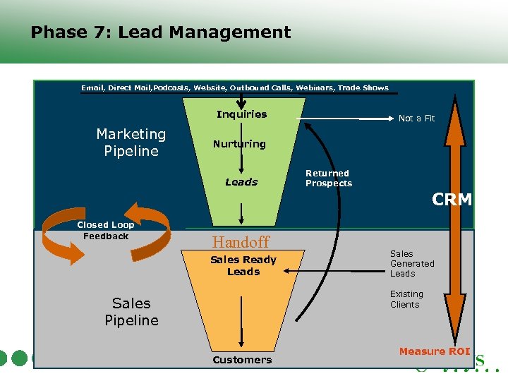 Phase 7: Lead Management Email, Direct Mail, Podcasts, Website, Outbound Calls, Webinars, Trade Shows