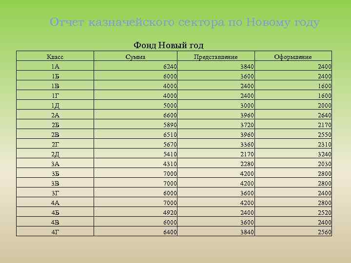 Отчет казначейского сектора по Новому году Фонд Новый год Класс 1 А 1 Б