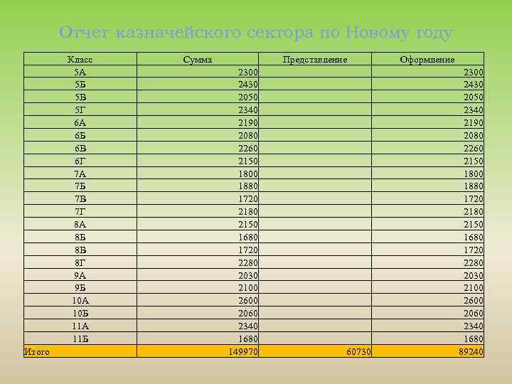 Отчет казначейского сектора по Новому году Класс 5 А 5 Б 5 В 5