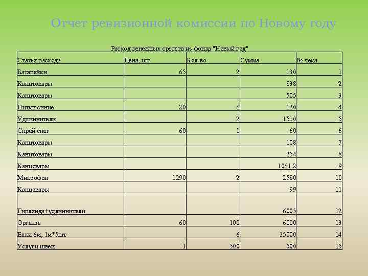 Отчет ревизионной комиссии по Новому году Расход денежных средств из фонда "Новый год" Статья